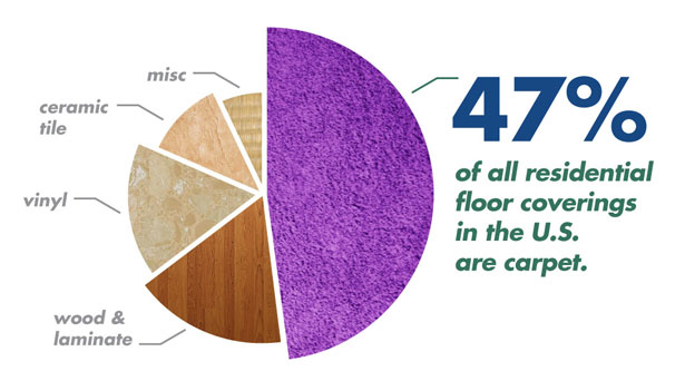 47% of all residential floor coverings in the U.S. are carpet.